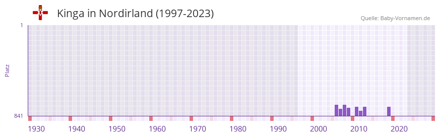 Kinga in der Vornamen-Hitliste von Nordirland (1997-2023)