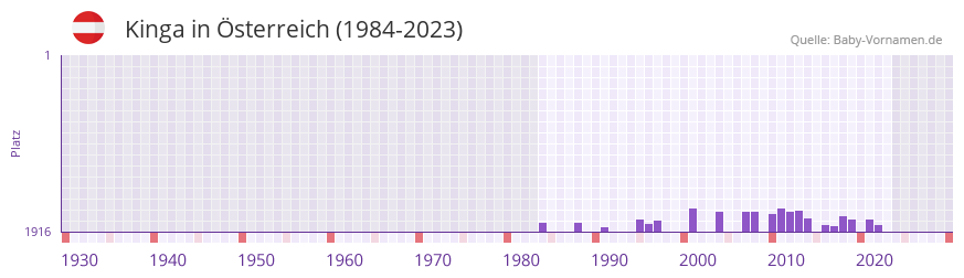 Kinga in der Vornamen-Hitliste von sterreich (1984-2023)