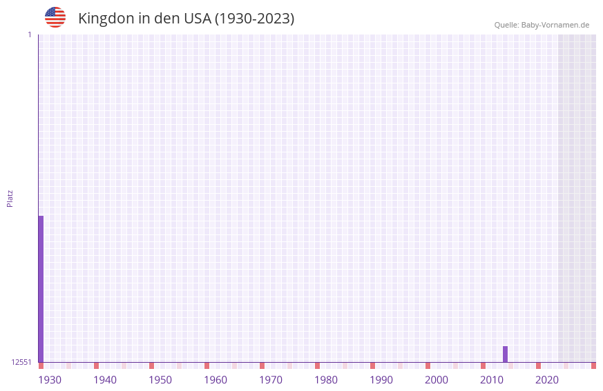 Kingdon in der Vornamen-Hitliste von den USA (1930-2023)