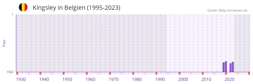 Kingsley in der Vornamen-Hitliste von Belgien (1995-2023)