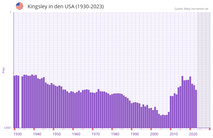 Kingsley in der Vornamen-Hitliste von den USA (1930-2023)