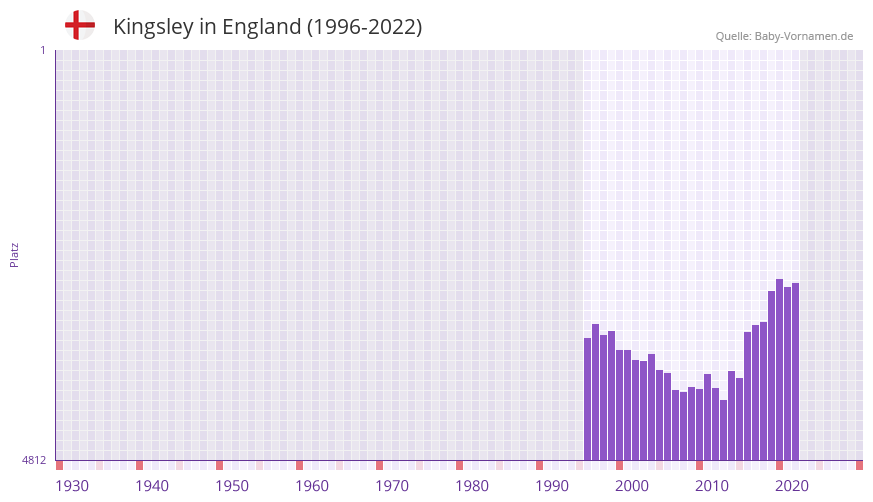 Kingsley in der Vornamen-Hitliste von England (1996-2022)