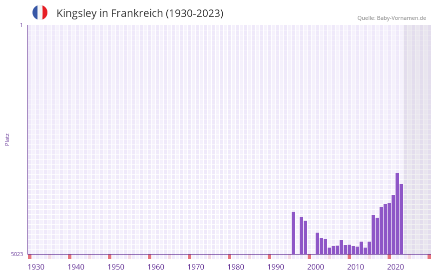 Kingsley in der Vornamen-Hitliste von Frankreich (1930-2023)