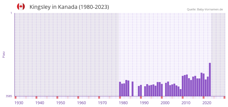 Kingsley in der Vornamen-Hitliste von Kanada (1980-2023)