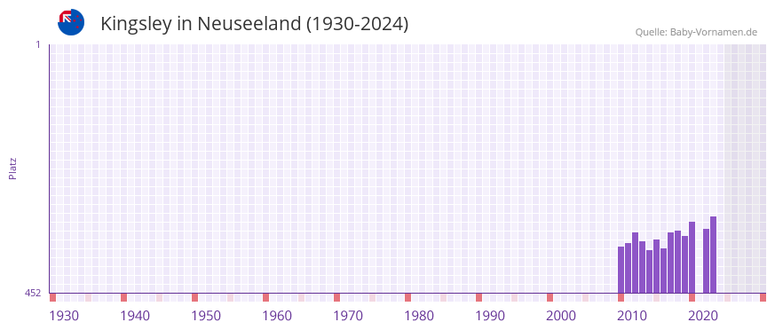Kingsley in der Vornamen-Hitliste von Neuseeland (1930-2024)