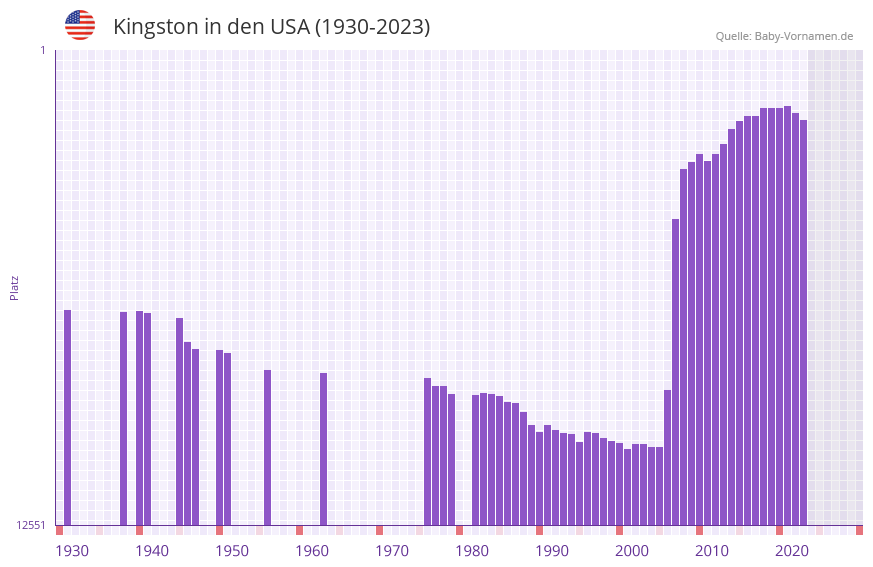 Kingston in der Vornamen-Hitliste von den USA (1930-2023)