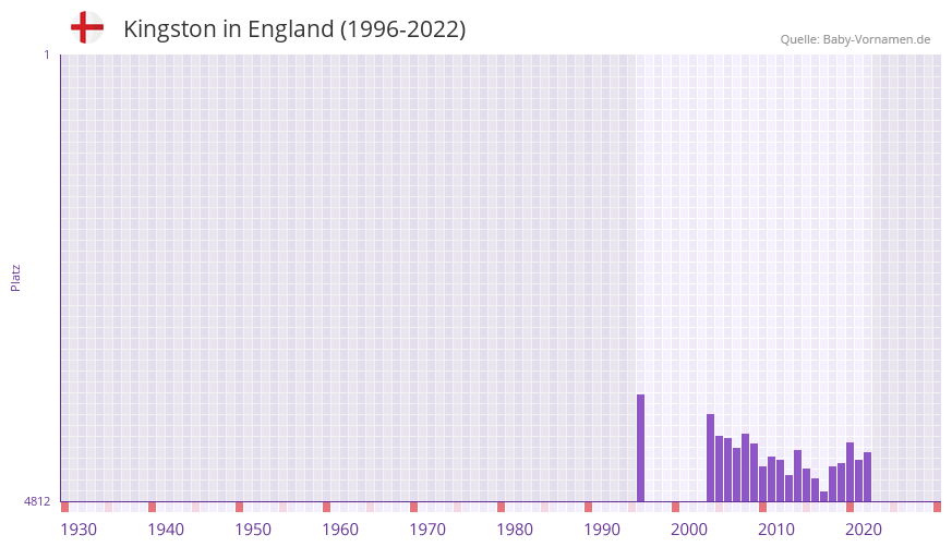 Kingston in der Vornamen-Hitliste von England (1996-2022)