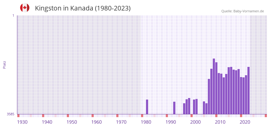 Kingston in der Vornamen-Hitliste von Kanada (1980-2023)