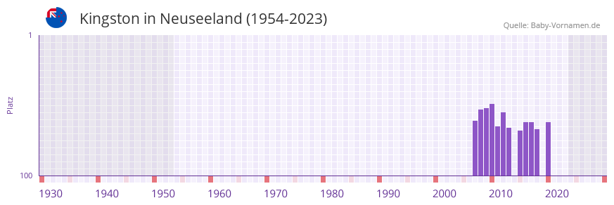 Kingston in der Vornamen-Hitliste von Neuseeland (1954-2023)