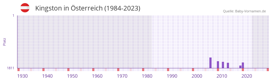 Kingston in der Vornamen-Hitliste von sterreich (1984-2023)
