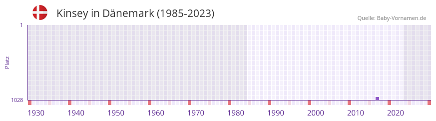 Kinsey in der Vornamen-Hitliste von Dänemark (1985-2023) Kinsey in der Vornamen-Hitliste von Dänemark (1985-2023)