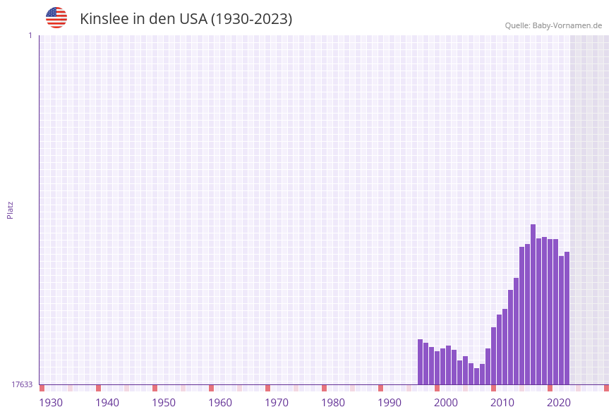Kinslee in der Vornamen-Hitliste von den USA (1930-2023) Kinslee in der Vornamen-Hitliste von den USA (1930-2023)