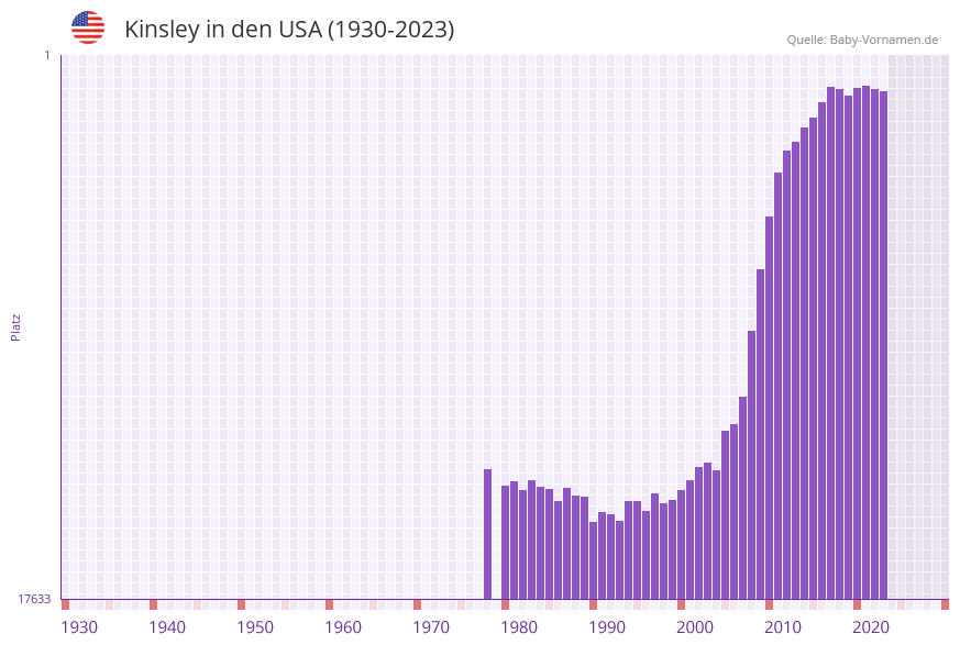 Kinsley in der Vornamen-Hitliste von den USA (1930-2023)