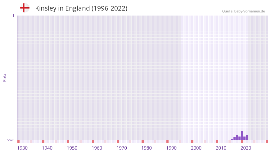 Kinsley in der Vornamen-Hitliste von England (1996-2022)