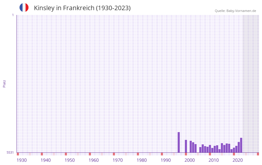 Kinsley in der Vornamen-Hitliste von Frankreich (1930-2023)