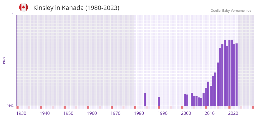Kinsley in der Vornamen-Hitliste von Kanada (1980-2023)