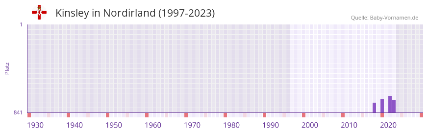 Kinsley in der Vornamen-Hitliste von Nordirland (1997-2023)