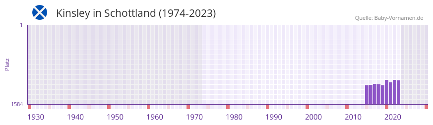 Kinsley in der Vornamen-Hitliste von Schottland (1974-2023)