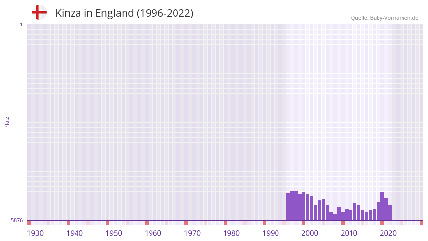 Kinza in der Vornamen-Hitliste von England (1996-2022)