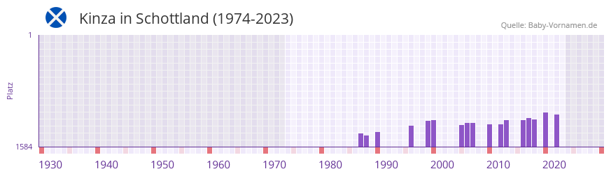 Kinza in der Vornamen-Hitliste von Schottland (1974-2023)