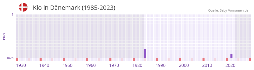 Kio in der Vornamen-Hitliste von Dänemark (1985-2023) Kio in der Vornamen-Hitliste von Dänemark (1985-2023)
