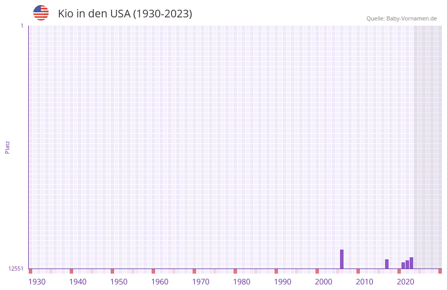 Kio in der Vornamen-Hitliste von den USA (1930-2023) Kio in der Vornamen-Hitliste von den USA (1930-2023)