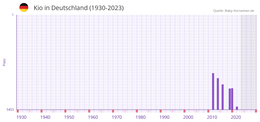 Kio in der Vornamen-Hitliste von Deutschland (1930-2023) Kio in der Vornamen-Hitliste von Deutschland (1930-2023)