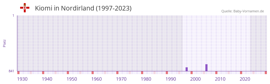 Kiomi in der Vornamen-Hitliste von Nordirland (1997-2023)