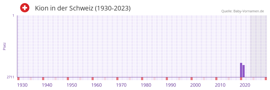 Kion in der Vornamen-Hitliste von der Schweiz (1930-2023) Kion in der Vornamen-Hitliste von der Schweiz (1930-2023)