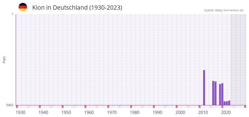 Kion in der Vornamen-Hitliste von Deutschland (1930-2023) Kion in der Vornamen-Hitliste von Deutschland (1930-2023)