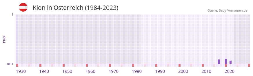Kion in der Vornamen-Hitliste von Österreich (1984-2023) Kion in der Vornamen-Hitliste von Österreich (1984-2023)
