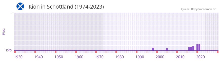 Kion in der Vornamen-Hitliste von Schottland (1974-2023) Kion in der Vornamen-Hitliste von Schottland (1974-2023)