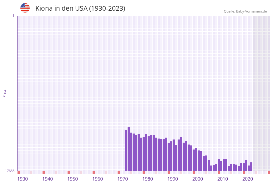 Kiona in der Vornamen-Hitliste von den USA (1930-2023) Kiona in der Vornamen-Hitliste von den USA (1930-2023)