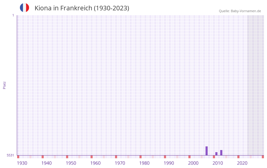Kiona in der Vornamen-Hitliste von Frankreich (1930-2023) Kiona in der Vornamen-Hitliste von Frankreich (1930-2023)