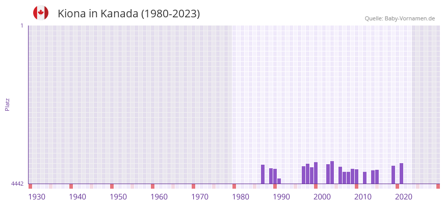 Kiona in der Vornamen-Hitliste von Kanada (1980-2023) Kiona in der Vornamen-Hitliste von Kanada (1980-2023)