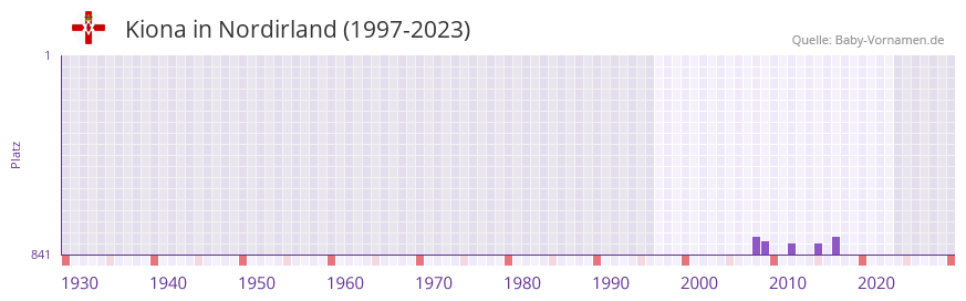 Kiona in der Vornamen-Hitliste von Nordirland (1997-2023) Kiona in der Vornamen-Hitliste von Nordirland (1997-2023)