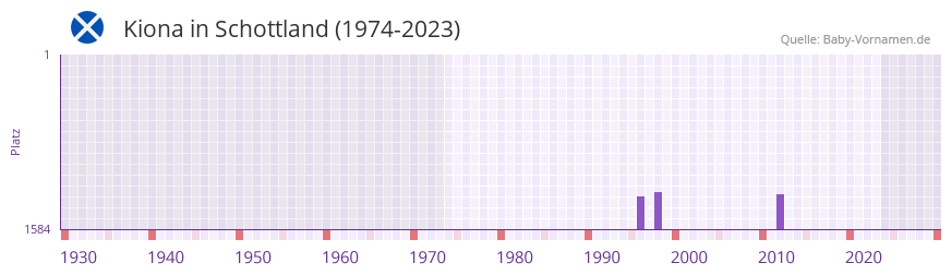 Kiona in der Vornamen-Hitliste von Schottland (1974-2023) Kiona in der Vornamen-Hitliste von Schottland (1974-2023)