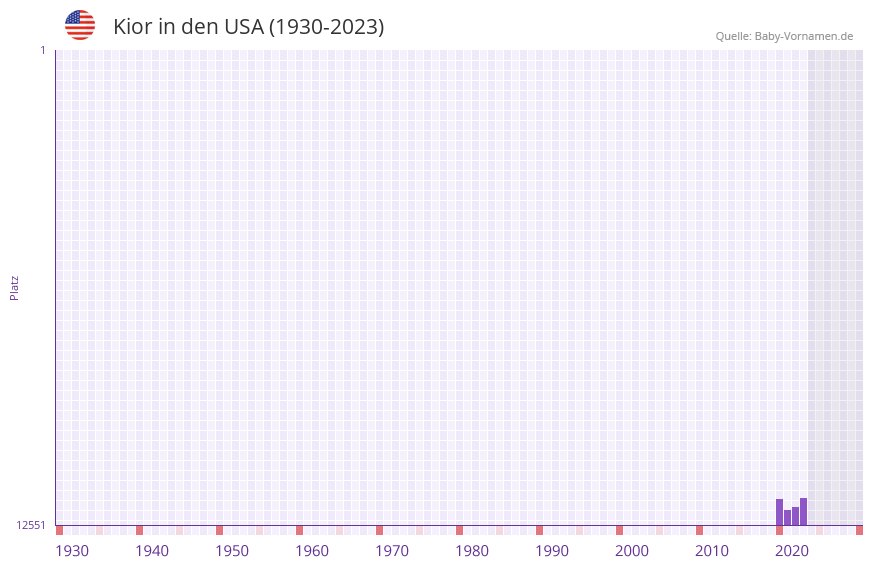 Kior in der Vornamen-Hitliste von den USA (1930-2023)