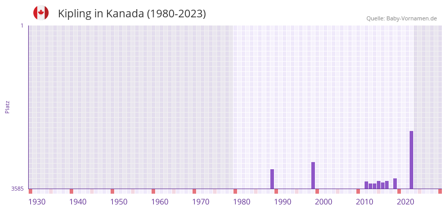 Kipling in der Vornamen-Hitliste von Kanada (1980-2023)