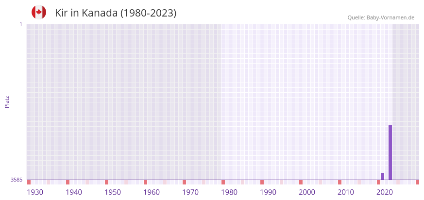 Kir in der Vornamen-Hitliste von Kanada (1980-2023)