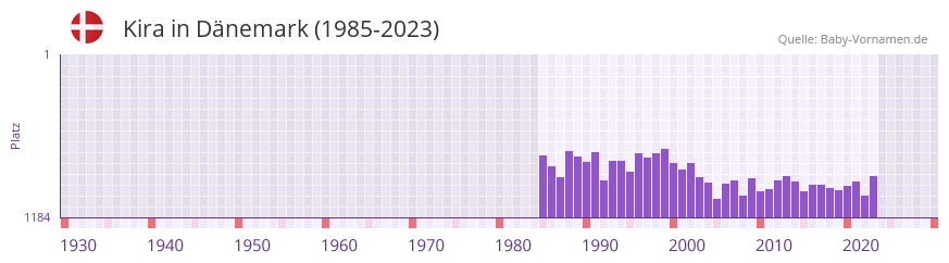 Kira in der Vornamen-Hitliste von Dänemark (1985-2023) Kira in der Vornamen-Hitliste von Dänemark (1985-2023)