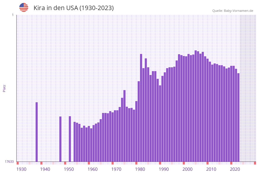 Kira in der Vornamen-Hitliste von den USA (1930-2023) Kira in der Vornamen-Hitliste von den USA (1930-2023)