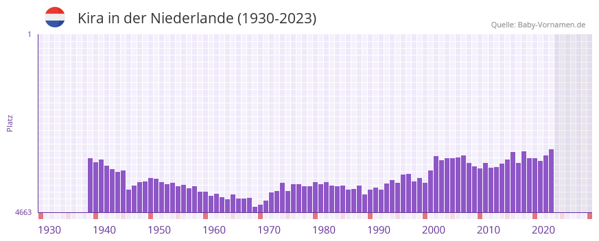 Kira in der Vornamen-Hitliste von der Niederlande (1930-2023) Kira in der Vornamen-Hitliste von der Niederlande (1930-2023)