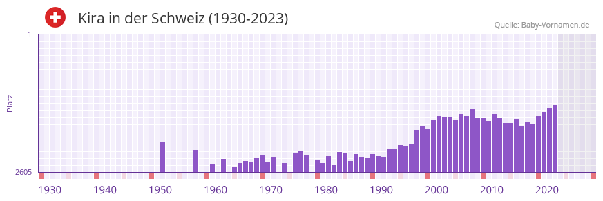 Kira in der Vornamen-Hitliste von der Schweiz (1930-2023) Kira in der Vornamen-Hitliste von der Schweiz (1930-2023)