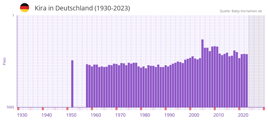 Kira in der Vornamen-Hitliste von Deutschland (1930-2023) Kira in der Vornamen-Hitliste von Deutschland (1930-2023)