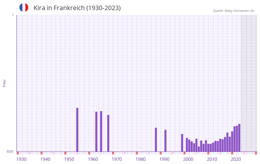 Kira in der Vornamen-Hitliste von Frankreich (1930-2023) Kira in der Vornamen-Hitliste von Frankreich (1930-2023)