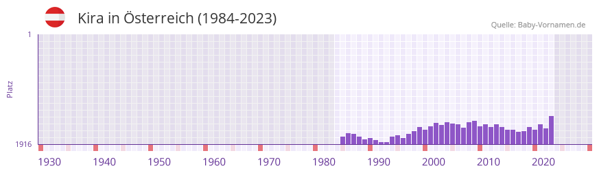 Kira in der Vornamen-Hitliste von Österreich (1984-2023) Kira in der Vornamen-Hitliste von Österreich (1984-2023)