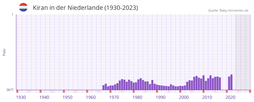 Kiran in der Vornamen-Hitliste von der Niederlande (1930-2023)