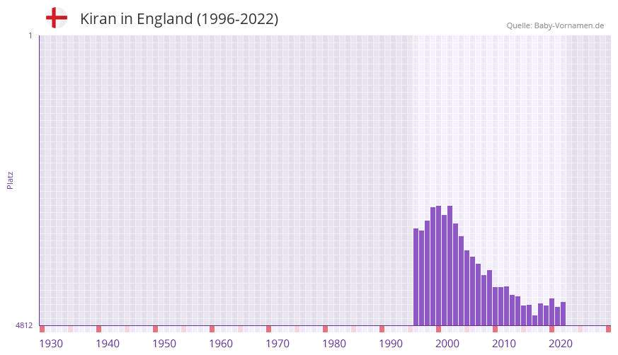 Kiran in der Vornamen-Hitliste von England (1996-2022)