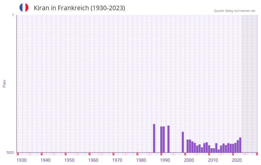 Kiran in der Vornamen-Hitliste von Frankreich (1930-2023)